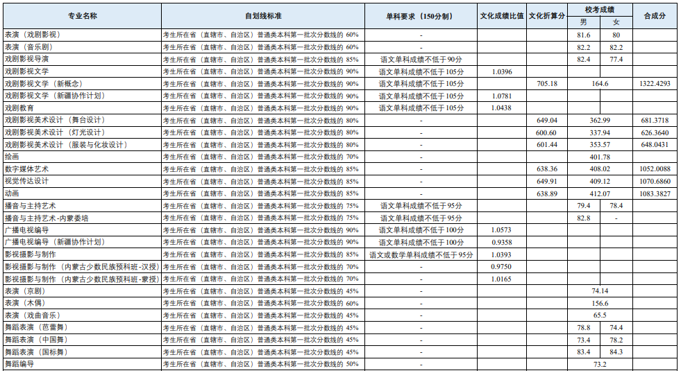 上戲分數(shù)線