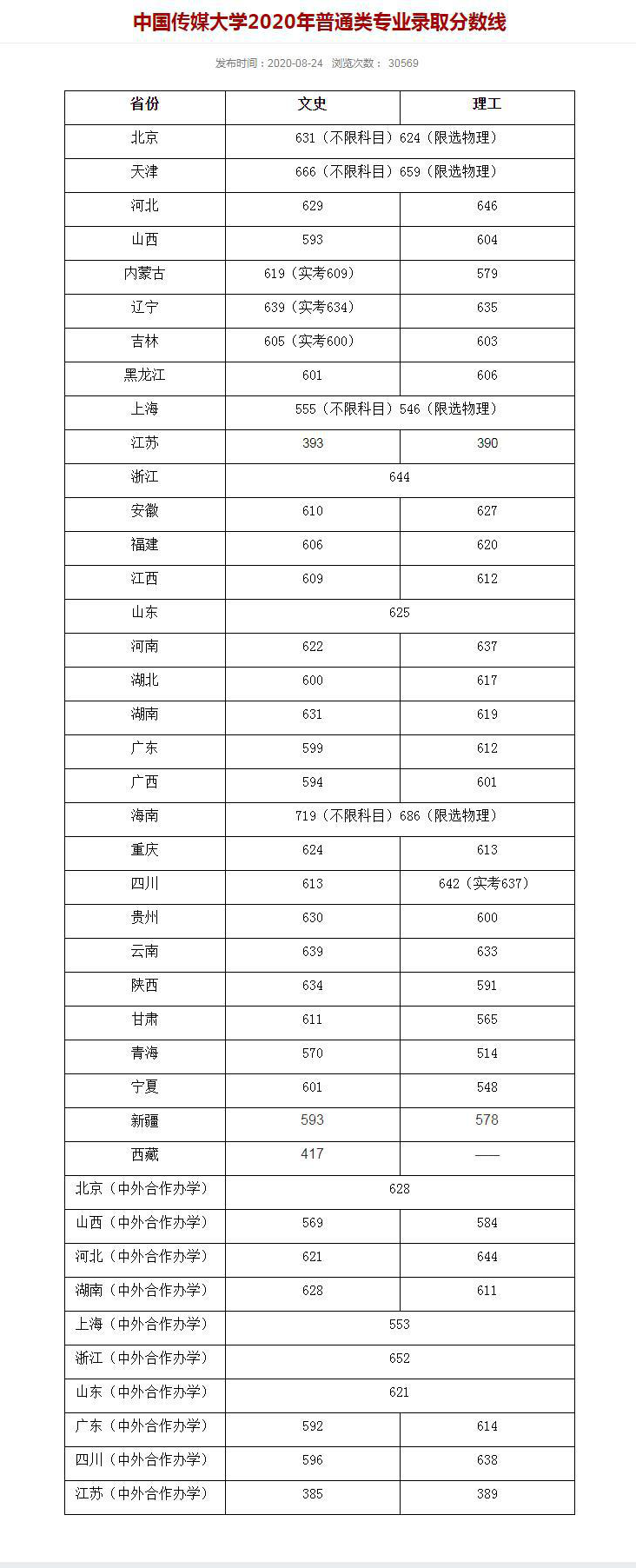 中國(guó)傳媒大學(xué)錄取分?jǐn)?shù)線