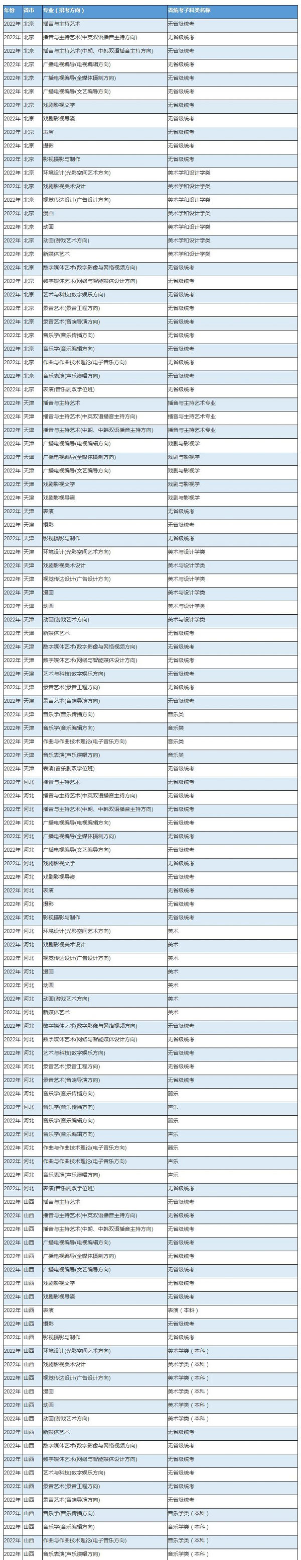 中傳統(tǒng)考子科類對照關(guān)系