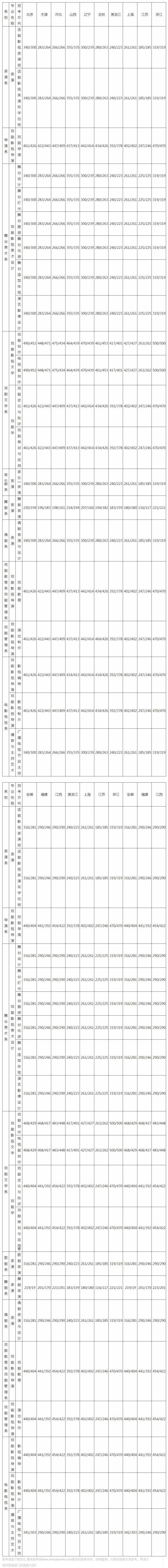 中戲分數(shù)線