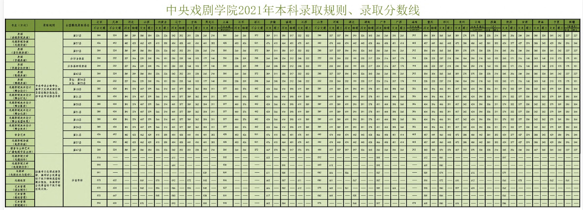 中戲分數線